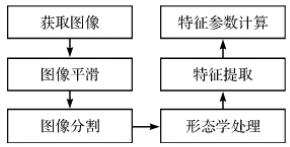 织物的图像处理过程.png