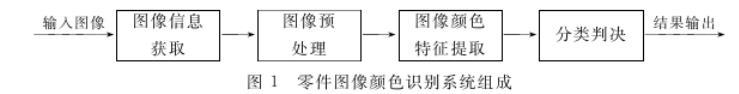 基于机器视觉的零件颜色识别技术