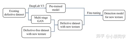 基于GAN实现织物缺陷的检测